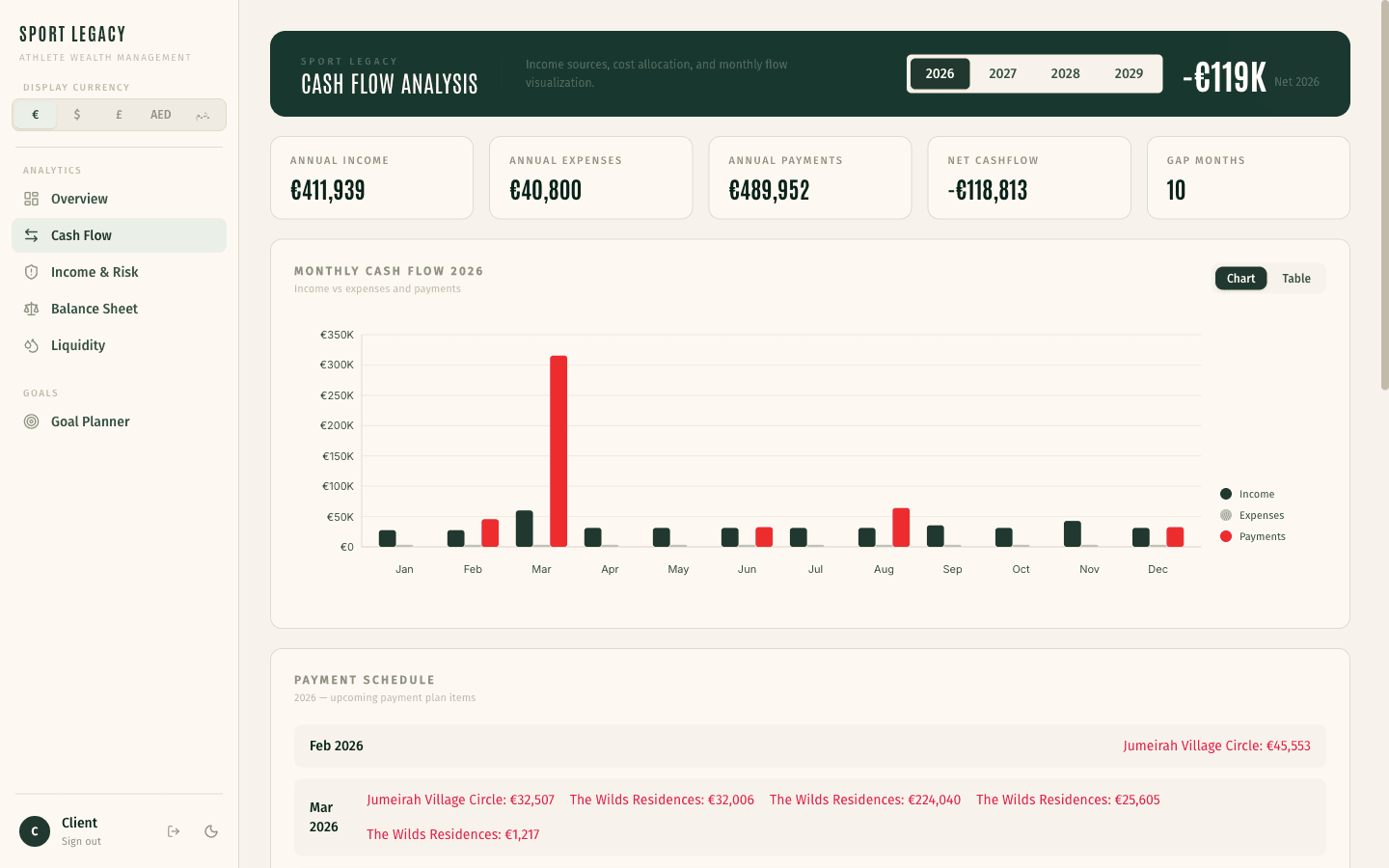 Cashflow-analyse — maandelijks inkomen versus uitgaven en verplichtingen, met jaarlijkse KPI's voor totaal inkomen, uitgaven, betalingen, netto cashflow en gap-maanden.